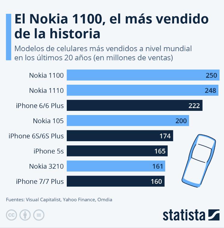 apple-y-samsung-incapaces-de-desbancar-al-nokia-1100-como-movil-mas