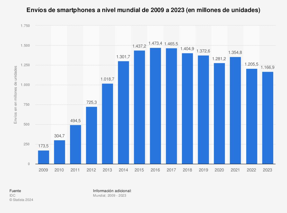 las-ventas-de-smartphones-descienden-un-32-en-2023-y-encadena-dos-a