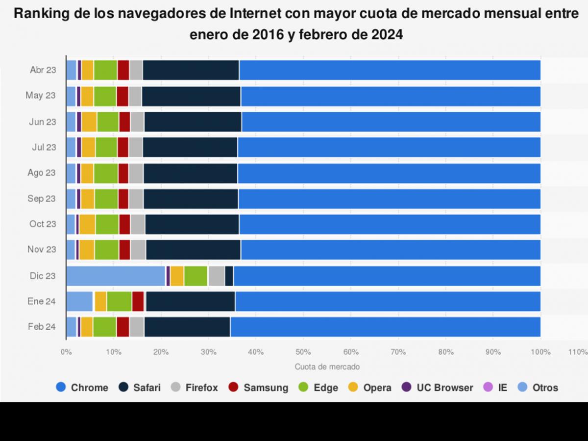 cual-es-el-navegador-de-internet-mas-popular-del-mundo