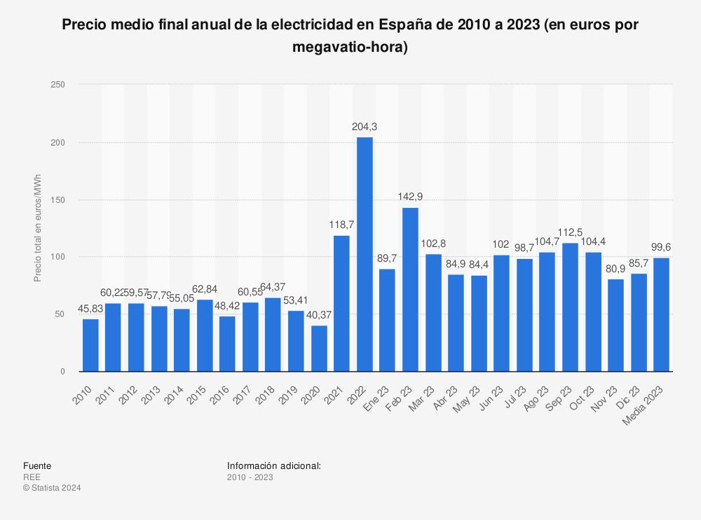 el-precio-de-la-electricidad-sigue-siendo-mas-cara-que-en-2020-a-pes