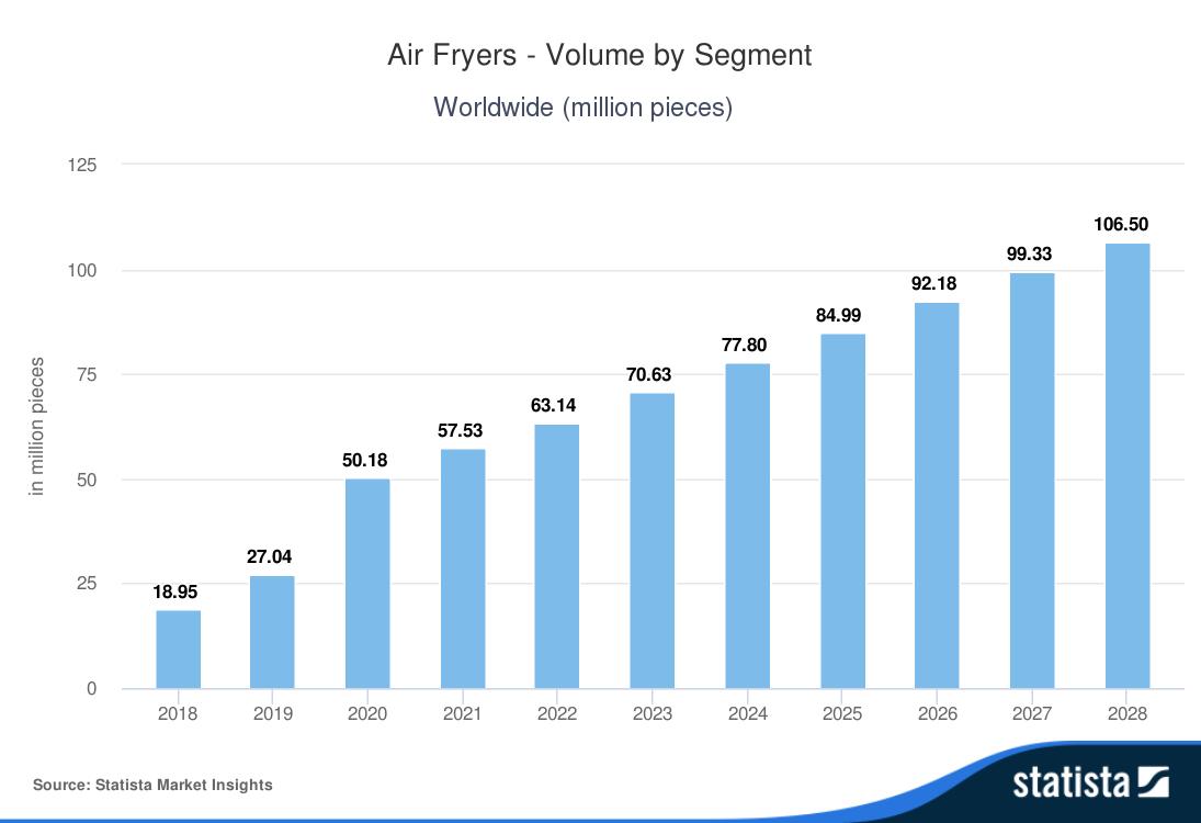 la-airfryer-un-nuevo-fenomeno-que-ya-esta-presente-en-14-millones-d