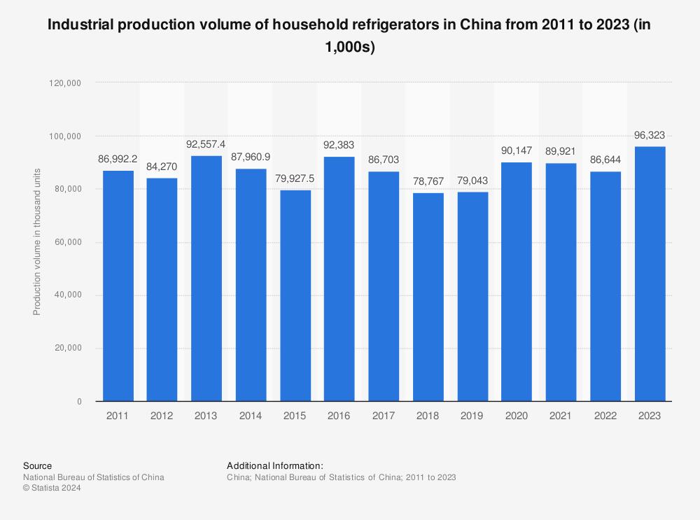china-marca-un-nuevo-record-en-la-fabricacion-de-frigorificos