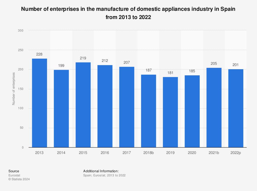 el-sector-del-electrodomestico-en-espana-una-industria-dominada-por