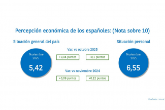La percepción económica de los españoles decae al tiempo que el pesimismo aumenta