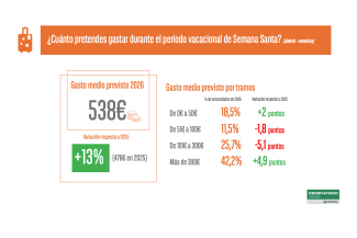El gasto medio previsto para Semana Santa crece un 13%, hasta los 538 euros