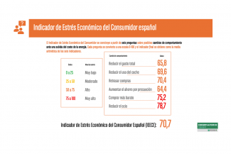 La presión económica de los hogares anticipa una contracción en el gasto
