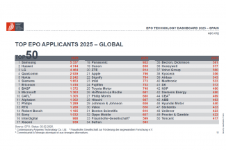 Samsung, Huawei y LG se sitúan a la cabeza en solicitudes de patentes europeas