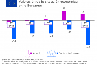 La confianza del consumidor español se deteriora ante los próximos meses