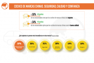 Los conductores españoles mejoran su percepción sobre la calidad y seguridad de los coches chinos