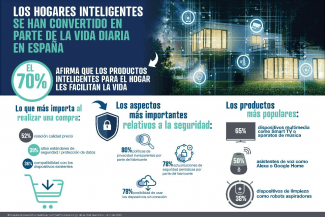 3 de cada 4 españoles ya usa dispositivos inteligentes en el hogar