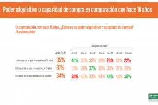La intención de ahorro de los españoles crece 14 puntos en la última década