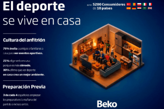Un estudio de Beko Europe revela que el 82% de los españoles admite haberse perdido algún momento clave del partido cuando recibe invitados en casa