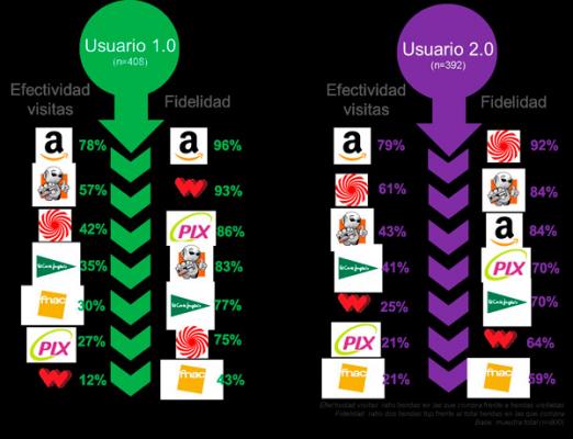 amazon y media markt los preferidos por los espantildeoles para realizar compras online amazon y media markt los preferidos por los espantildeoles para realizar compras online