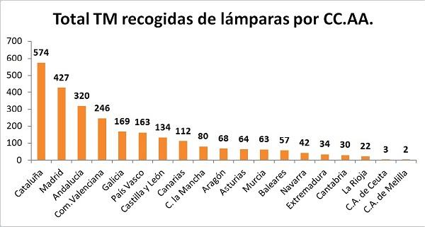 ambilamp recogioacute 2610 toneladas de laacutemparas y 1024 de luminarias para reciclar en 2015 ambilamp recogioacute 2610 toneladas de laacutemparas y 1024 de luminarias para reciclar en 2015