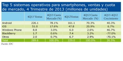 android y ios siguen dominando el mercado global de smartphones android y ios siguen dominando el mercado global de smartphones