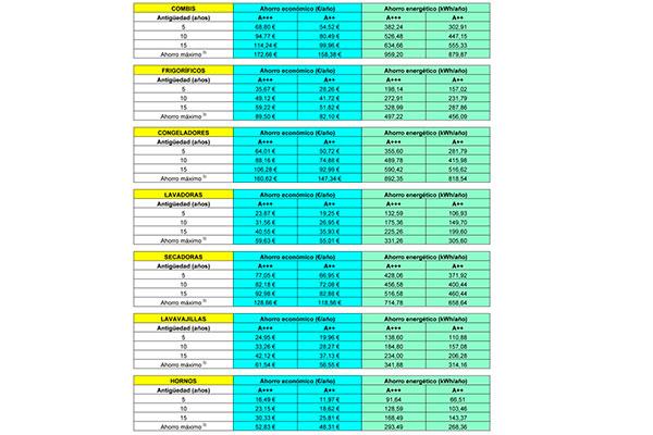 anfel informa sobre los ahorros obtenidos por la adquisicin de electrodomsticos eficientes anfel informa sobre los ahorros obtenidos por la adquisicin de electrodomsticos eficientes