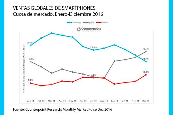 apple fue la compantildeiacutea que maacutes smartphones vendioacute en diciembre de 2016 apple fue la compantildeiacutea que maacutes smartphones vendioacute en diciembre de 2016