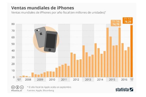 apple se recupera gracias al iphone 7 y a los servicios en la nube apple se recupera gracias al iphone 7 y a los servicios en la nube