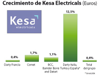 kesa electricals plc aumenta sus ventas en internet en un 11 kesa electricals plc aumenta sus ventas en internet en un 11