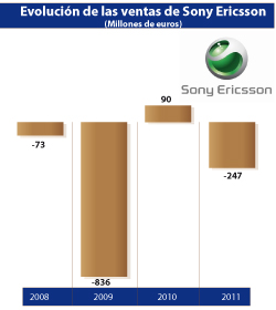 sony ericsson perdi 247 millones de euros en 2011 sony ericsson perdi 247 millones de euros en 2011