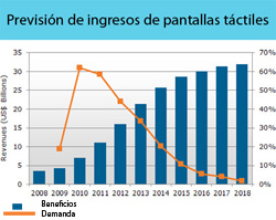el mercado de la pantalla tctil no para de crecer el mercado de la pantalla tctil no para de crecer