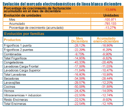la facturacin de la lnea blanca cae un 1386 en diciembre la facturacin de la lnea blanca cae un 1386 en diciembre