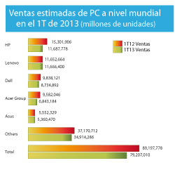 las ventas mundiales de pc en el primer trimestre de 2013 a niveles de 2009 las ventas mundiales de pc en el primer trimestre de 2013 a niveles de 2009