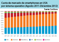 la penetracin de los smartphones en el 4t de 2012 en eeuu supera el 50 la penetracin de los smartphones en el 4t de 2012 en eeuu supera el 50