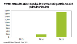 el mercado de las pantallas amoled ver limitadas sus ventas en los prximos aos el mercado de las pantallas amoled ver limitadas sus ventas en los prximos aos