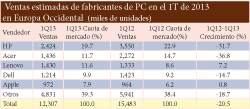 el mercado del pc en europa occidental cae un 205 en el primer trimestre de 2013 el mercado del pc en europa occidental cae un 205 en el primer trimestre de 2013