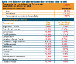 nuevos descensos de la lnea blanca en el mes de abril nuevos descensos de la lnea blanca en el mes de abril