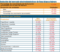 la lnea blanca pronuncia su cada en el mes de febrero la lnea blanca pronuncia su cada en el mes de febrero