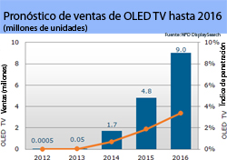 los televisores oled superarn el milln de unidades a finales de 2014 los televisores oled superarn el milln de unidades a finales de 2014