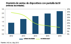 las ventas mundiales de pantallas tctiles se duplicarn para 2016 las ventas mundiales de pantallas tctiles se duplicarn para 2016