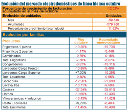 la facturacin de la lnea blanca cae un 1252 en octubre la facturacin de la lnea blanca cae un 1252 en octubre