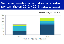 ihs aumenta las previsiones de ventas de las pantallas para tabletas ihs aumenta las previsiones de ventas de las pantallas para tabletas