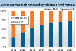 el mercado de las tabletas superar al de notebooks en 2013 el mercado de las tabletas superar al de notebooks en 2013