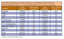 las ventas de smartphones aumentan un 47 en el tercer cuatrimestre de 2012 las ventas de smartphones aumentan un 47 en el tercer cuatrimestre de 2012