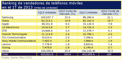 la regin del pacfico asitico consigue aumentar las ventas globales de telefona mvil en el 1t de 2013 la regin del pacfico asitico consigue aumentar las ventas globales de telefona mvil en el 1t de 2013