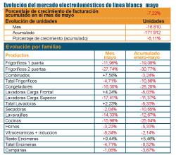 la facturacin de la lnea blanca cae un 722 en mayo la facturacin de la lnea blanca cae un 722 en mayo