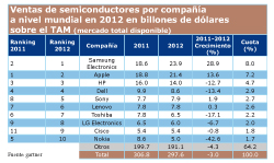 samsung supera a apple como semiconductor en 2012 samsung supera a apple como semiconductor en 2012