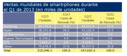 zte vende un 74 ms de smartphones en el primer trimestre de 2013 zte vende un 74 ms de smartphones en el primer trimestre de 2013