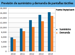 la oferta de pantallas tctiles llegar a 13 millones de m2 en 2012 la oferta de pantallas tctiles llegar a 13 millones de m2 en 2012