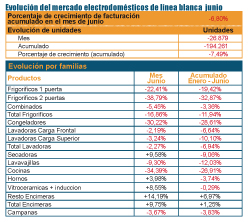 la facturacin de la lnea blanca cae un 680 en junio la facturacin de la lnea blanca cae un 680 en junio