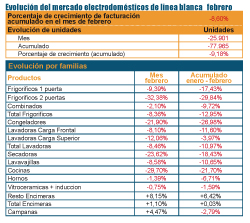 la facturacin de la lnea blanca cae un 860 en febrero la facturacin de la lnea blanca cae un 860 en febrero