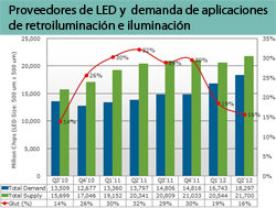 cae la demanda de pantallas led en 2011 cae la demanda de pantallas led en 2011