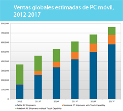 las tabletas y los dispositivos tctiles a impulsar las ventas de pc mvil hasta 2017 las tabletas y los dispositivos tctiles a impulsar las ventas de pc mvil hasta 2017