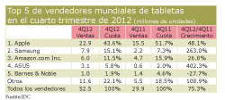 las ventas de tabletas a niveles rcord durante el ltimo trimestre de 2012 las ventas de tabletas a niveles rcord durante el ltimo trimestre de 2012