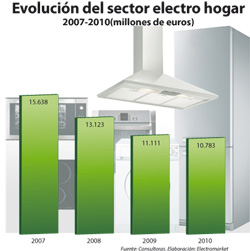 el sector electro hogar vuelve a caer en 2010 el sector electro hogar vuelve a caer en 2010