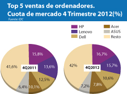 las ventas de pc caern un 77 en el primer trimestre del ao las ventas de pc caern un 77 en el primer trimestre del ao